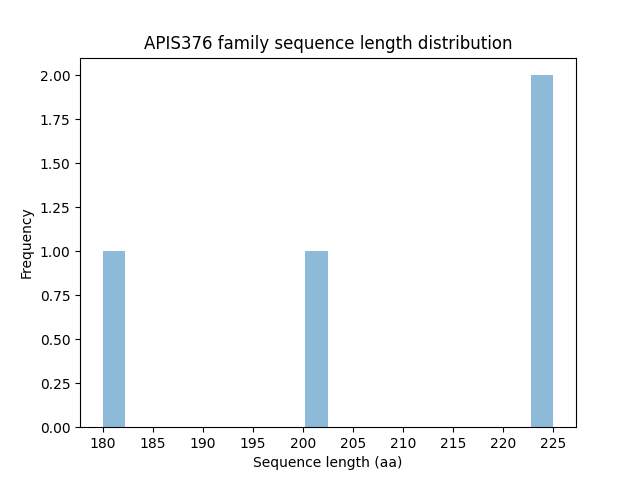 Length Distribution Bar chart
