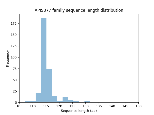 Length Distribution Bar chart