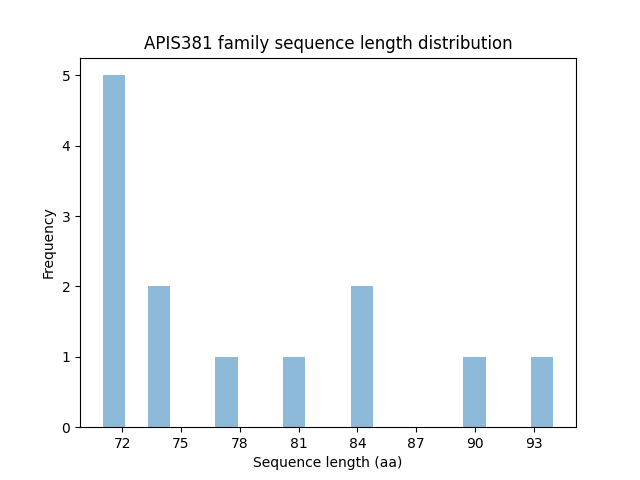 Length Distribution Bar chart